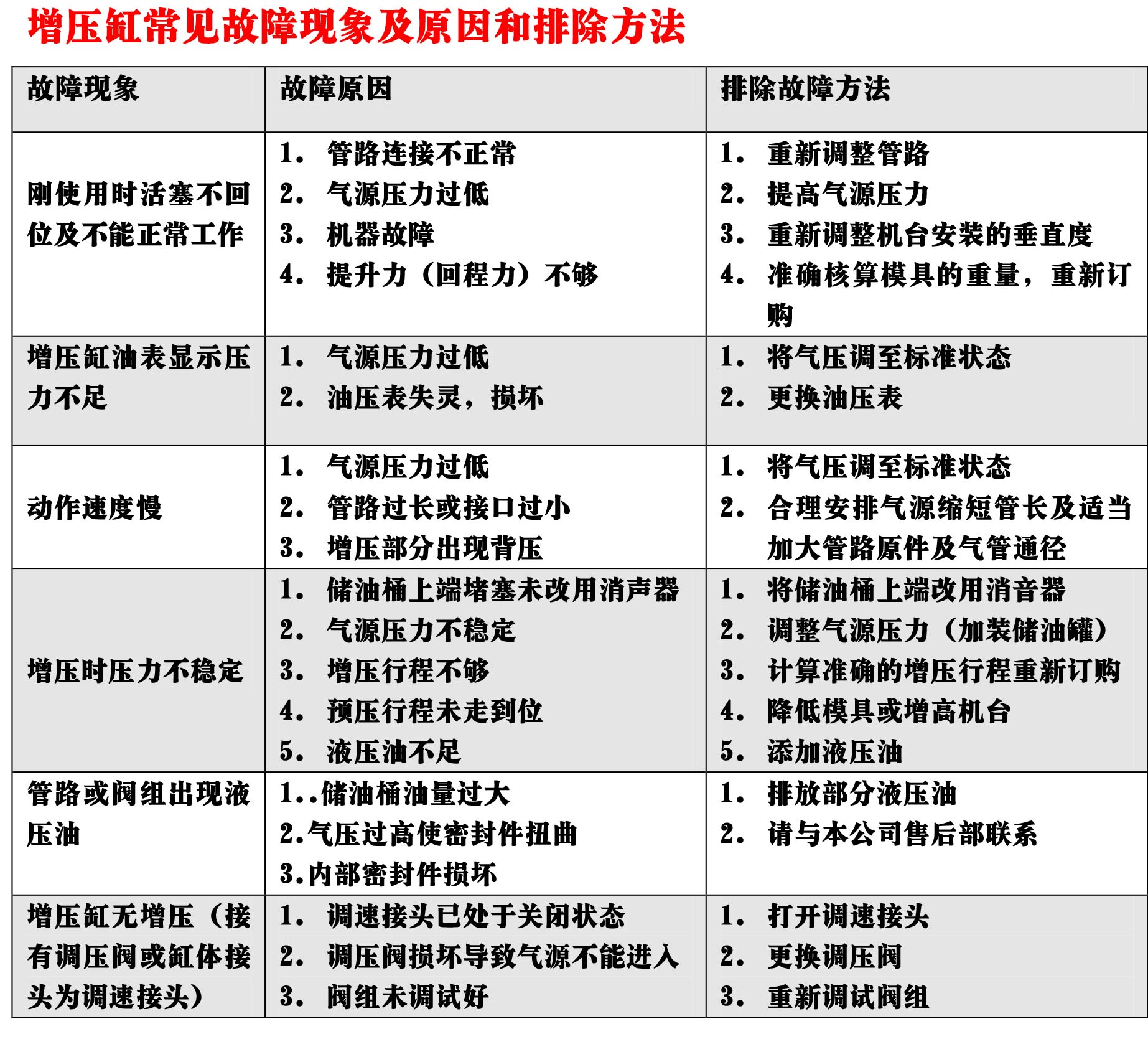 氣液增壓缸常見故障現象及原因和排除方法 氣液增壓缸常見故障現象及原因和排除方法