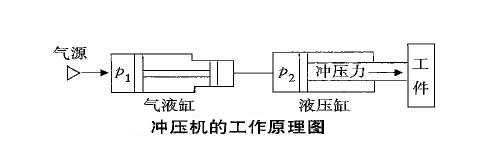 氣液沖壓機工作原理 氣液沖壓機工作原理
