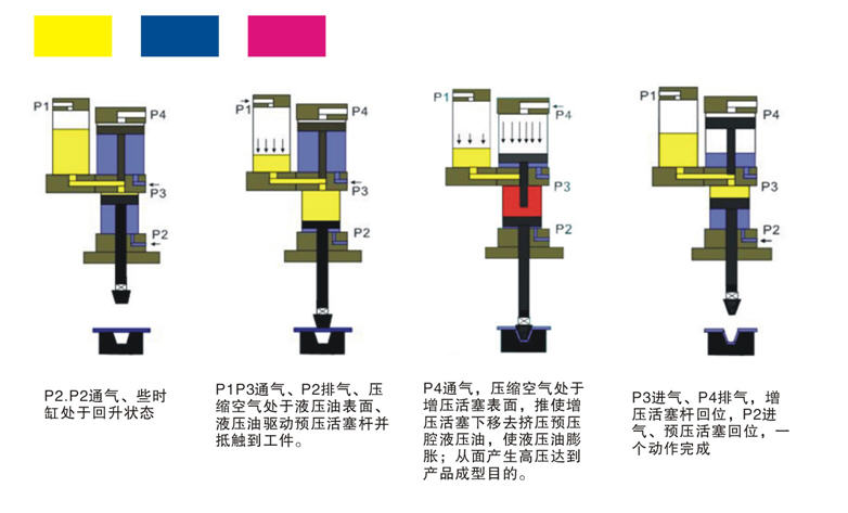 氣液增壓缸工作原理分步說(shuō)明圖 氣液增壓缸工作原理分步說(shuō)明圖