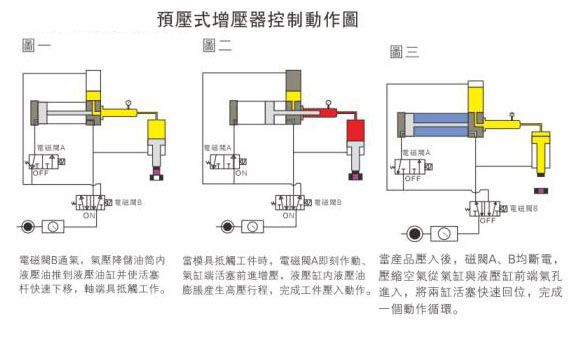 預(yù)壓式增壓器控制動作圖 預(yù)壓式增壓器控制動作圖