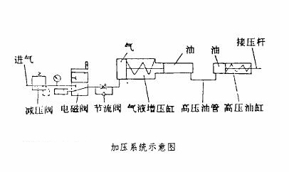 加壓系統示意圖 加壓系統示意圖