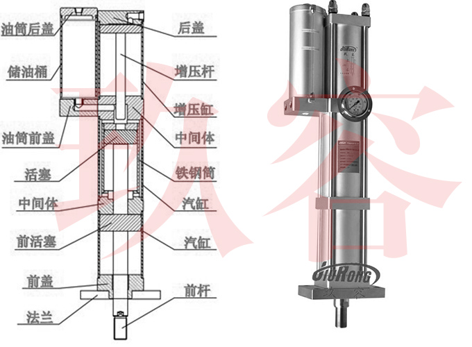 JRM快速型氣液增壓缸內部結構說明 JRM快速型氣液增壓缸內部結構說明