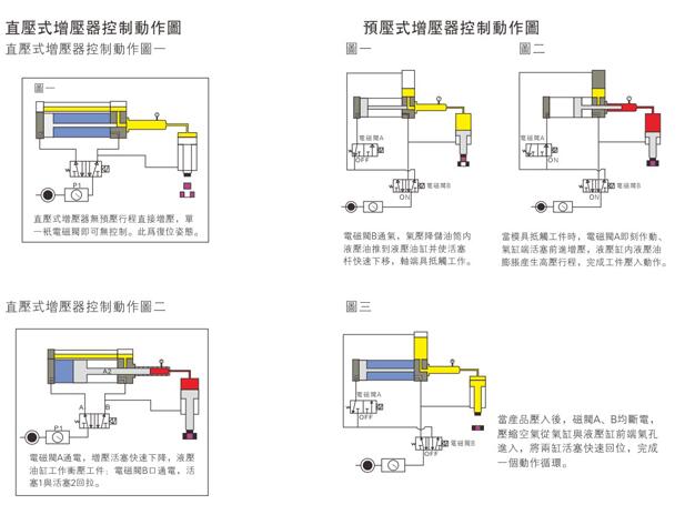 直壓式和預壓式氣液增壓器控制動作圖 直壓式和預壓式氣液增壓器控制動作圖