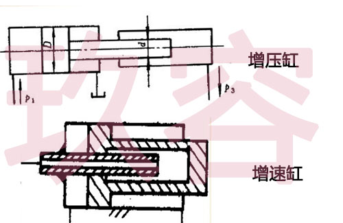 增壓缸和增速缸結(jié)構(gòu)上的區(qū)別 增壓缸和增速缸結(jié)構(gòu)上的區(qū)別