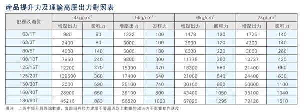JRA標準型氣液增壓缸產品提升力對照表 JRA標準型氣液增壓缸產品提升力對照表