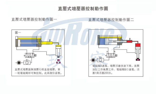直壓式氣液增壓器控制動作說明圖 直壓式氣液增壓器控制動作說明圖