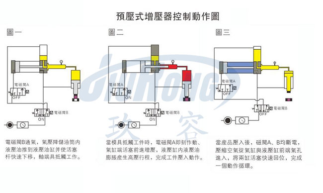 預壓式氣液增壓器控制動作說明圖 預壓式氣液增壓器控制動作說明圖