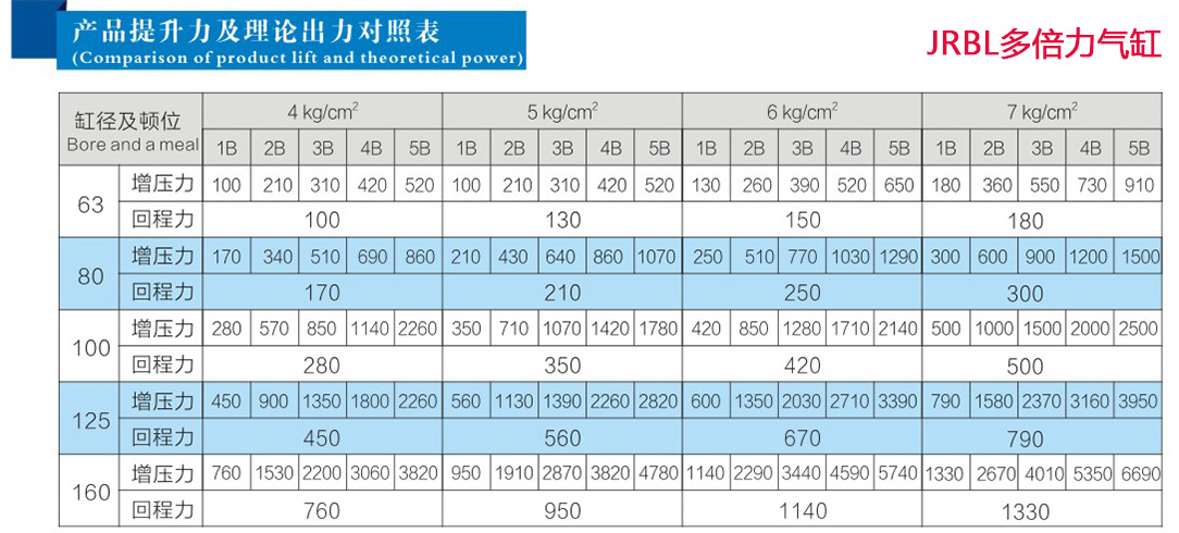 玖容倍力氣缸產品提升力及理論出力對照表 玖容倍力氣缸產品提升力及理論出力對照表