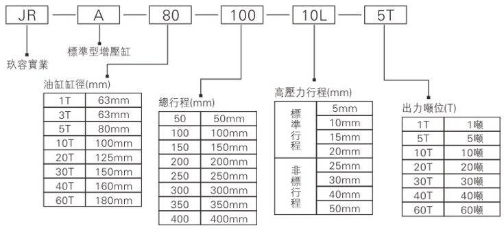 標準型氣液增壓缸型號說明 標準型氣液增壓缸型號說明