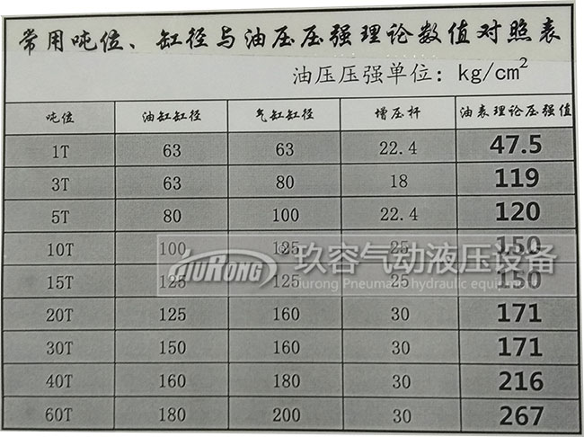 氣液增壓缸出力大小與缸徑,增壓桿,油壓壓強的數值對照表 氣液增壓缸出力大小與缸徑,增壓桿,油壓壓強的關系表
