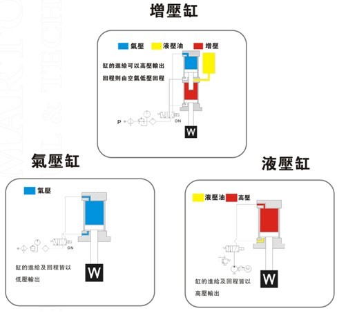 增壓缸、氣壓缸及液壓缸在動作上的區別 增壓缸、氣壓缸及液壓缸在動作上的區別