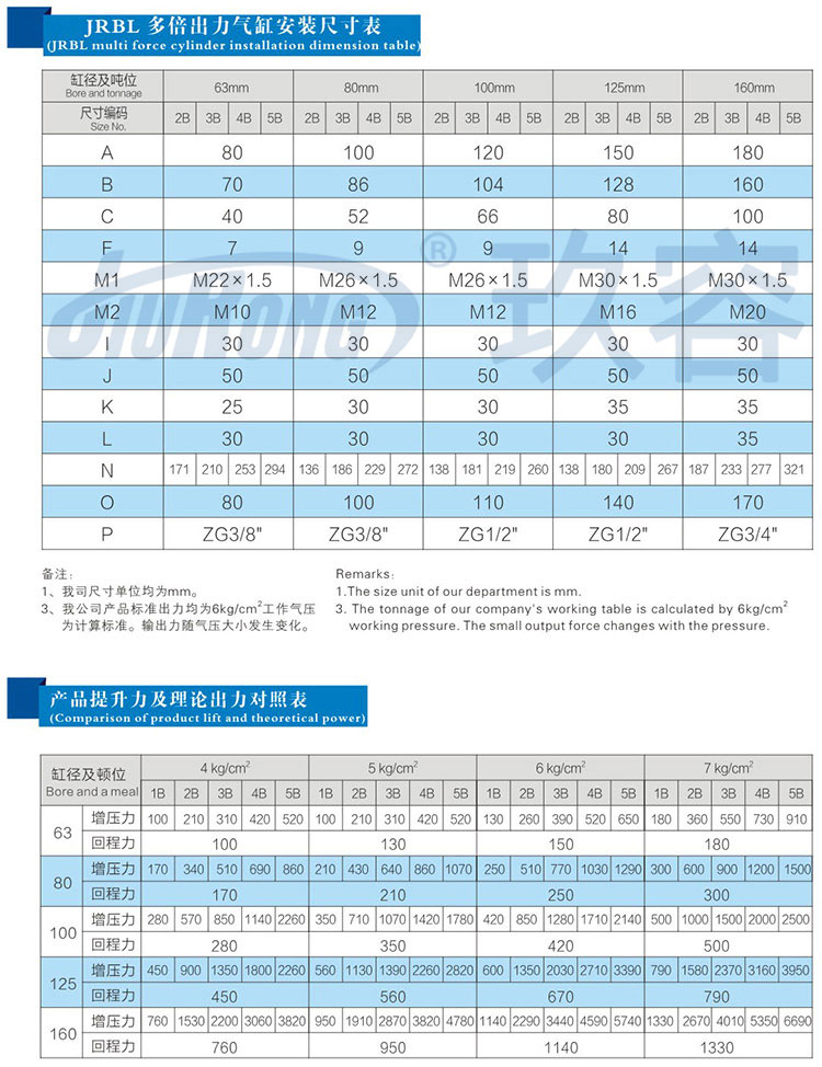 多倍力氣缸產品規格參數表 多倍力氣缸產品規格參數表