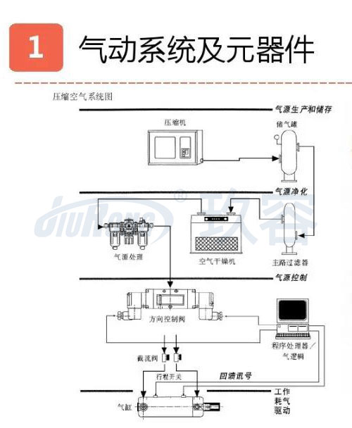 氣液增壓缸壓力機氣動系統及元器件連接原理說明圖 氣液增壓缸壓力機氣動系統及元器件連接原理說明圖