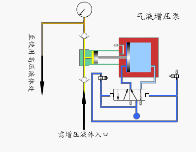 氣液增壓泵工作原理動態圖 氣液增壓泵工作原理動態圖
