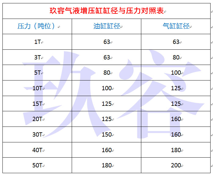 1噸~50噸增壓缸的油缸缸徑和氣缸缸徑尺寸表 1噸~50噸增壓缸的油缸缸徑和氣缸缸徑尺寸表