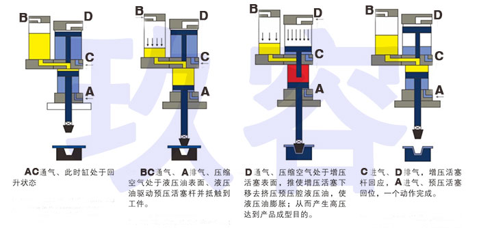 增壓缸的氣缸和油缸內兩個活塞工作過程 增壓缸的氣缸和油缸內兩個活塞工作過程