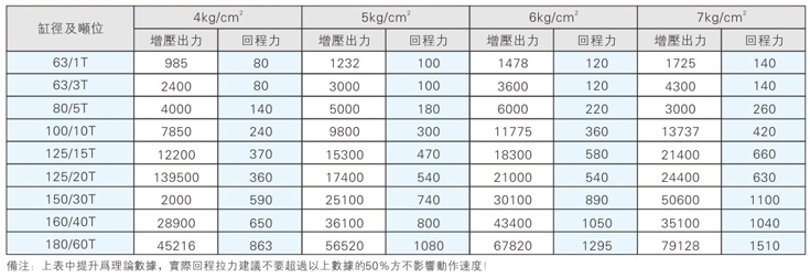 標準型氣液增壓缸產品理論出力對照表 標準型氣液增壓缸產品理論出力對照表