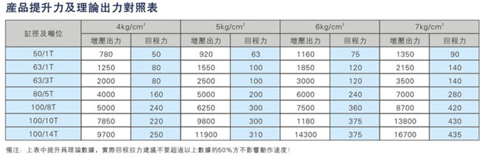 迷你倒裝型氣液增壓缸提升力及理論出力對照表 迷你倒裝型氣液增壓缸提升力及理論出力對照表