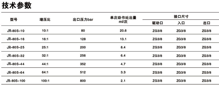 單驅(qū)動頭單作用氣液增壓泵技術(shù)參數(shù) 單驅(qū)動頭單作用氣液增壓泵技術(shù)參數(shù)