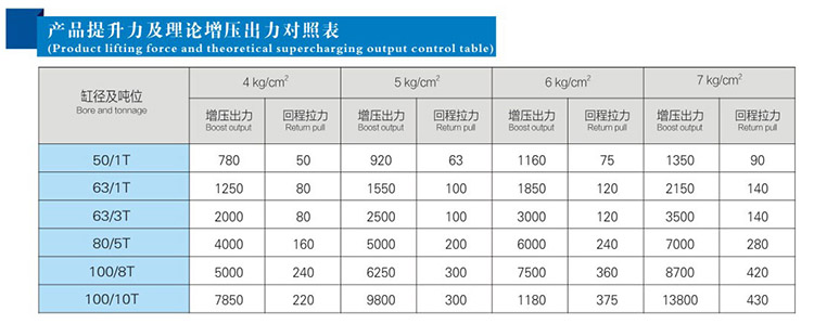 復合式氣液增壓缸提升力和輸出力對照表 復合式氣液增壓缸提升力和輸出力對照表