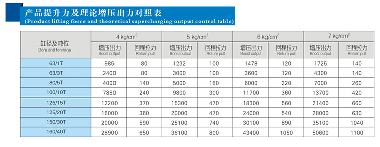 并列式氣液增壓缸提升力和輸出力對照表 并列式氣液增壓缸提升力和輸出力對照表
