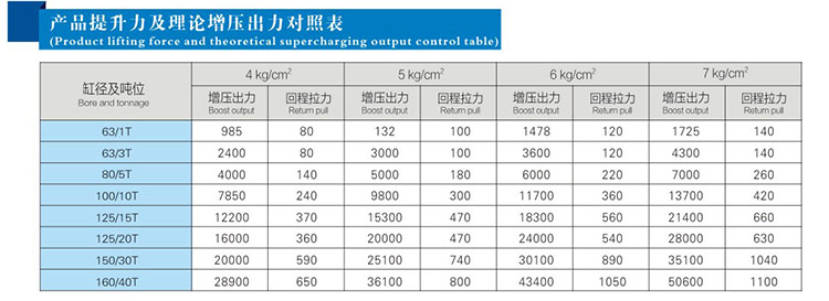 并列式倒裝型氣液增壓缸提升力和輸出力對照表 并列式倒裝型氣液增壓缸提升力和輸出力對照表