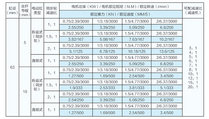 1噸并聯(lián)式電動缸參數(shù)表(缸徑63) 1噸并聯(lián)式電動缸參數(shù)表(缸徑63)