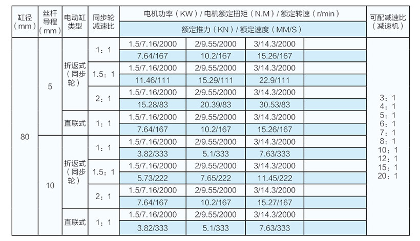 3噸并聯(lián)式電動缸參數(shù)表(80缸徑) 3噸并聯(lián)式電動缸參數(shù)表(80缸徑)