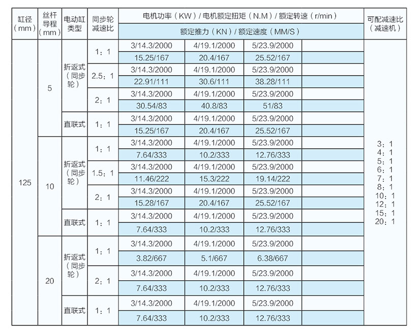 10噸并聯(lián)式電動缸參數(shù)表(125缸徑) 10噸并聯(lián)式電動缸參數(shù)表(125缸徑)