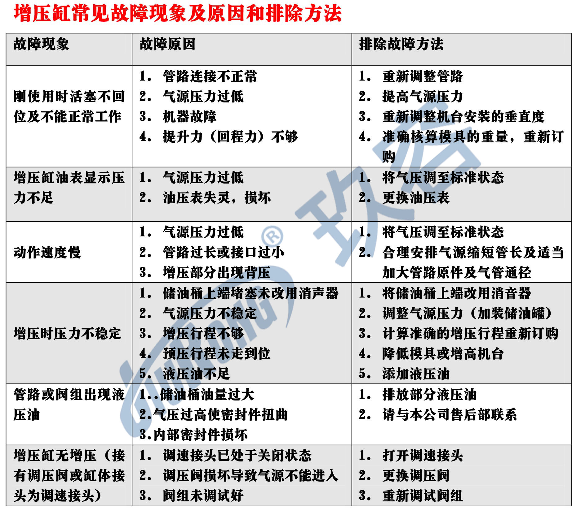氣液增壓缸常見故障現象及原因和排除方法圖 氣液增壓缸常見故障現象及原因和排除方法圖