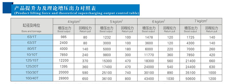 水平安裝氣液增壓缸提升力及理論出力對照表 水平安裝氣液增壓缸提升力及理論出力對照表
