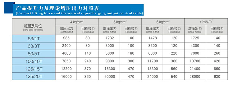 力行程可調氣液增壓缸提升力及理論高壓出力對照表 力行程可調氣液增壓缸提升力及理論高壓出力對照表