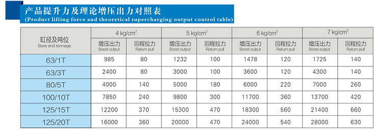 總行程可調氣液增壓缸提升力和輸出力對照表 總行程可調氣液增壓缸提升力和輸出力對照表