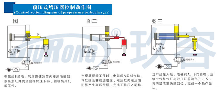 預壓式氣液增壓器控制動作圖 預壓式氣液增壓器控制動作圖
