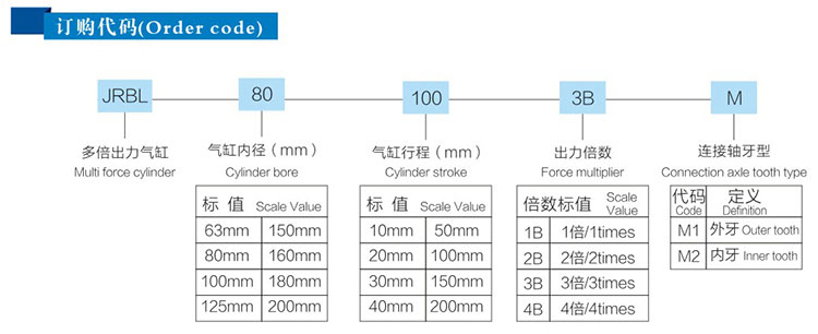 雙倍多倍力氣缸訂購代碼 雙倍多倍力氣缸訂購代碼