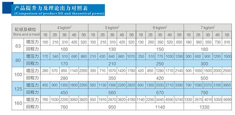 雙倍多倍力氣缸產(chǎn)品提升力及理論出力對照表 雙倍多倍力氣缸產(chǎn)品提升力及理論出力對照表