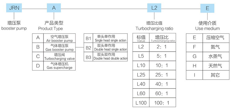 5倍空氣增壓泵產(chǎn)品型號說明 5倍空氣增壓泵產(chǎn)品型號說明