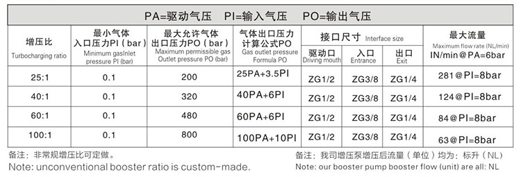雙頭雙作用氣體增壓泵技術參數 雙頭雙作用氣體增壓泵技術參數